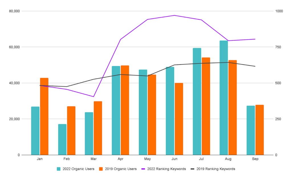 Bar graph of SEO results from January to September.